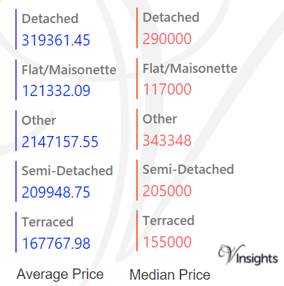 Swindon - Average & Median Sales Price